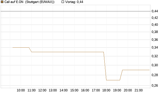 Call auf E.ON [Morgan Stanley & Co. Int. plc] Chart