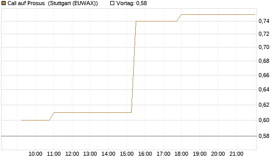 Call auf Prosus [Morgan Stanley & Co. Int. plc] Chart