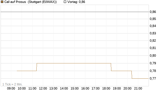 Call auf Prosus [Morgan Stanley & Co. Int. plc] Chart