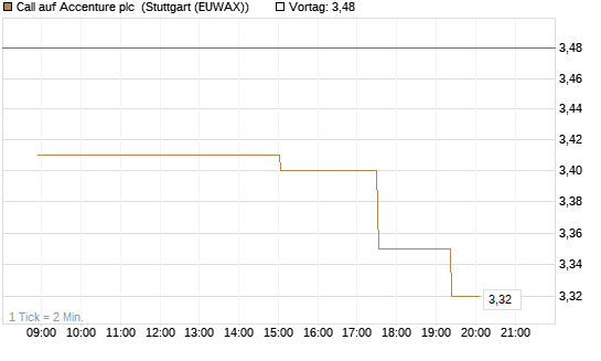 Call auf Accenture plc [Morgan Stanley & Co. Int. plc] Chart