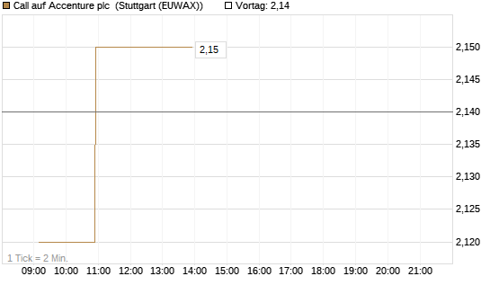 Call auf Accenture plc [Morgan Stanley & Co. Int. plc] Chart