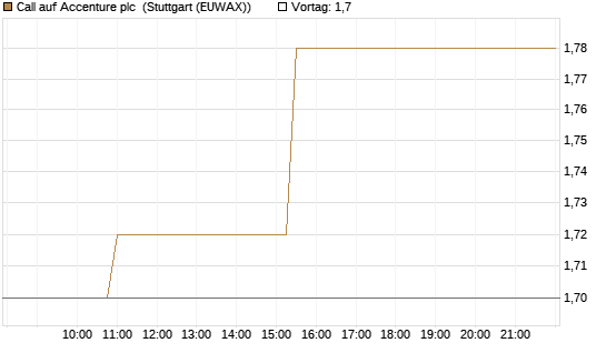 Call auf Accenture plc [Morgan Stanley & Co. Int. plc] Chart