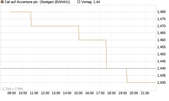 Call auf Accenture plc [Morgan Stanley & Co. Int. plc] Chart
