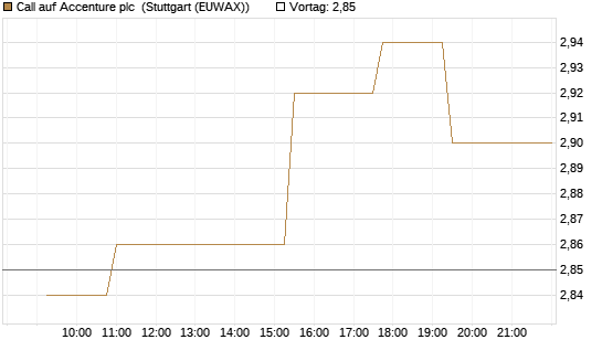 Call auf Accenture plc [Morgan Stanley & Co. Int. plc] Chart