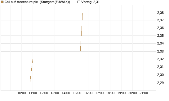 Call auf Accenture plc [Morgan Stanley & Co. Int. plc] Chart