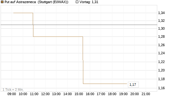 Put auf Astrazeneca [Morgan Stanley & Co. Int. plc] Chart