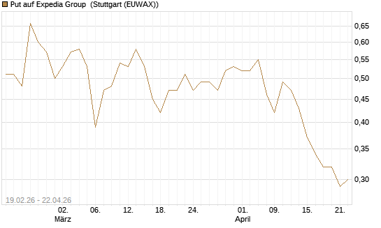 Put auf Expedia Group [Vontobel] Chart