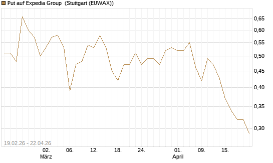 Put auf Expedia Group [Vontobel] Chart