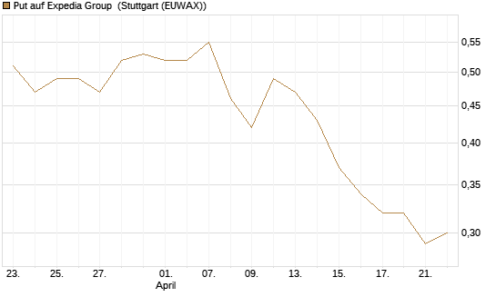 Put auf Expedia Group [Vontobel] Chart