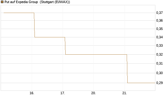 Put auf Expedia Group [Vontobel] Chart