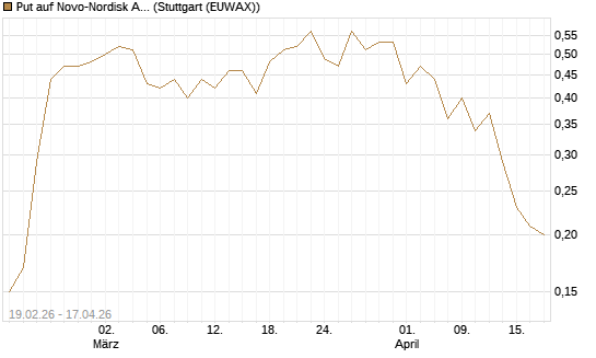 Put auf Novo-Nordisk ADR [J.P. Morgan Structured Products B.V.] Chart