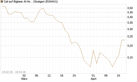 Call auf Bigbear AI Holdings [J.P. Morgan Structured Products B.V.] Chart