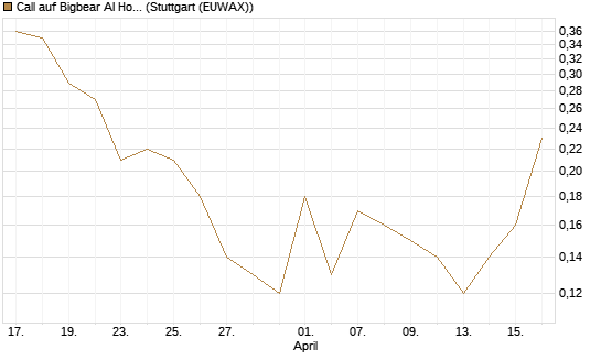Call auf Bigbear AI Holdings [J.P. Morgan Structured Products B.V.] Chart