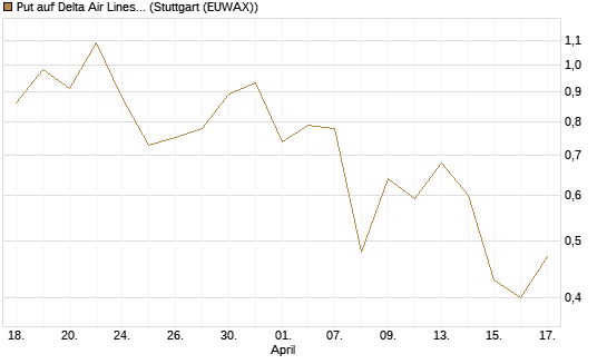 Put auf Delta Air Lines [J.P. Morgan Structured Products B.V.] Chart