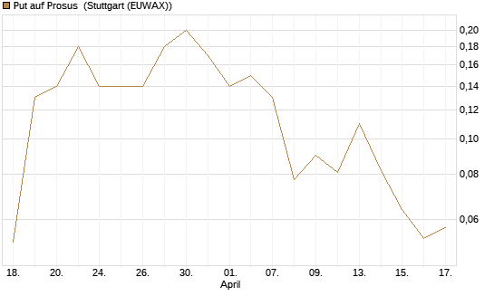 Put auf Prosus [J.P. Morgan Structured Products B.V.] Chart