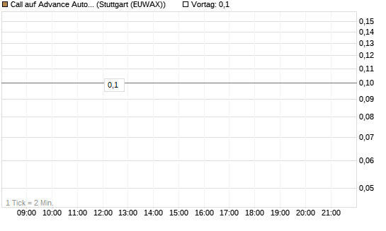 Call auf Advance Auto Parts [J.P. Morgan Structured Products B.V.] Chart