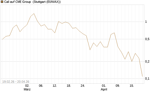 Call auf CME Group [J.P. Morgan Structured Products B.V.] Chart