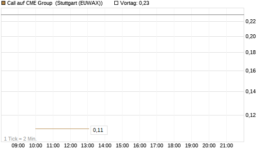Call auf CME Group [J.P. Morgan Structured Products B.V.] Chart