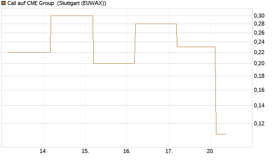 Call auf CME Group [J.P. Morgan Structured Products B.V.] Chart