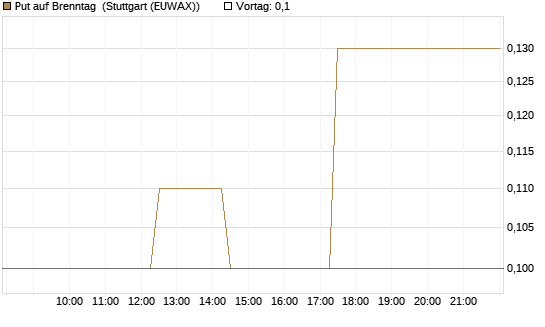 Put auf Brenntag [J.P. Morgan Structured Products B.V.] Chart