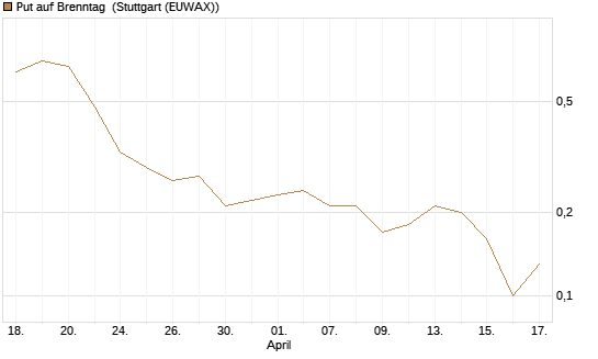 Put auf Brenntag [J.P. Morgan Structured Products B.V.] Chart