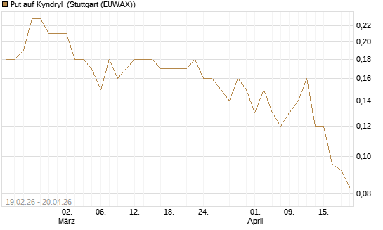 Put auf Kyndryl [J.P. Morgan Structured Products B.V.] Chart