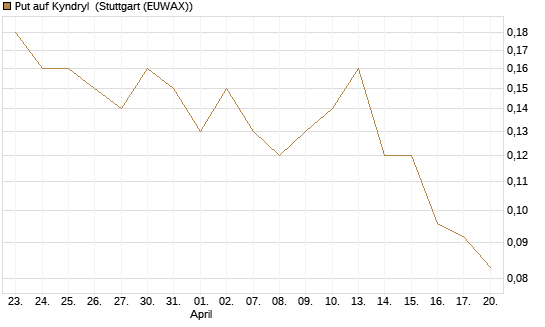 Put auf Kyndryl [J.P. Morgan Structured Products B.V.] Chart