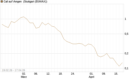 Call auf Amgen [J.P. Morgan Structured Products B.V.] Chart
