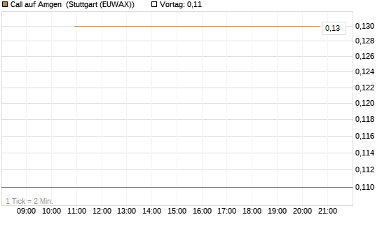 Call auf Amgen [J.P. Morgan Structured Products B.V.] Chart