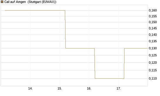 Call auf Amgen [J.P. Morgan Structured Products B.V.] Chart