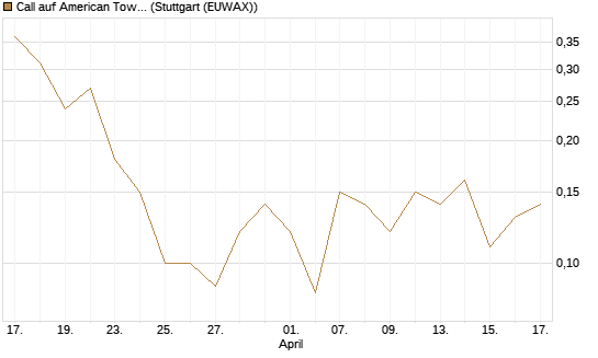 Call auf American Tower [J.P. Morgan Structured Products B.V.] Chart