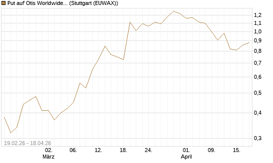 Put auf Otis Worldwide [J.P. Morgan Structured Products B.V.] Chart