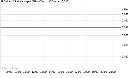 Call auf C3.ai [J.P. Morgan Structured Products B.V.] Chart