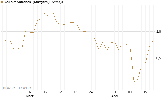 Call auf Autodesk [J.P. Morgan Structured Products B.V.] Chart