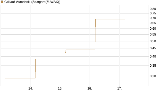 Call auf Autodesk [J.P. Morgan Structured Products B.V.] Chart