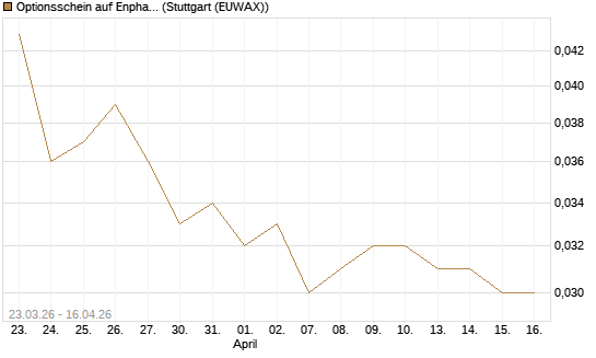 Optionsschein auf Enphase Energy [Goldman Sachs Bank Europe SE] Chart