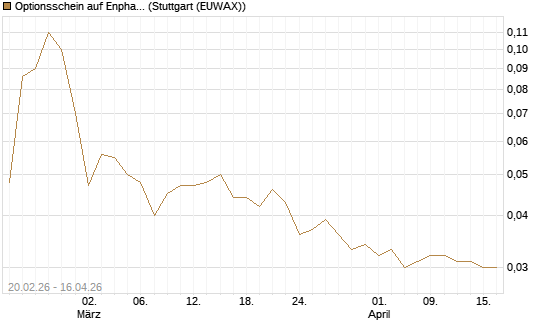 Optionsschein auf Enphase Energy [Goldman Sachs Bank Europe SE] Chart