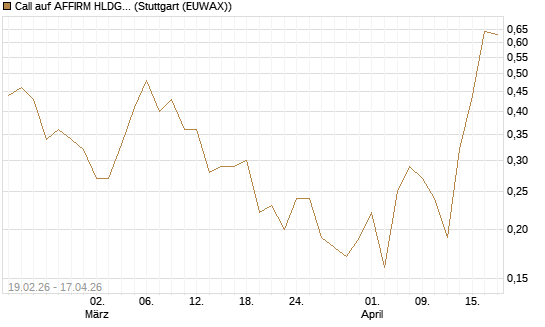 Call auf AFFIRM HLDGS A [J.P. Morgan Structured Products B.V.] Chart