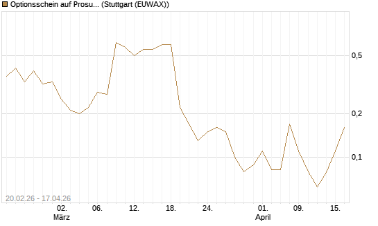 Optionsschein auf Prosus [Goldman Sachs Bank Europe SE] Chart