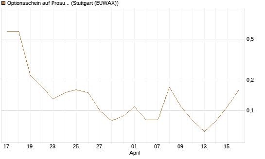 Optionsschein auf Prosus [Goldman Sachs Bank Europe SE] Chart