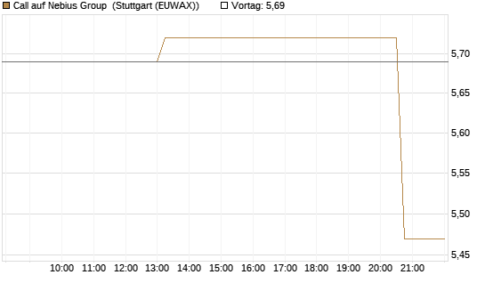 Call auf Nebius Group [J.P. Morgan Structured Products B.V.] Chart