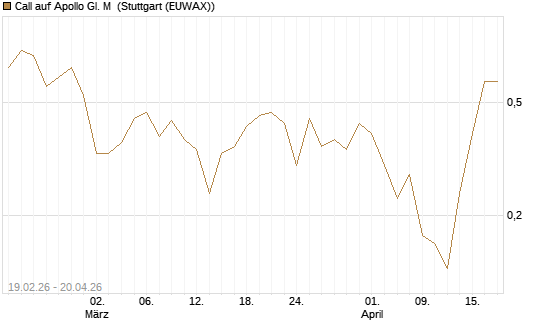 Call auf Apollo Gl. M [J.P. Morgan Structured Products B.V.] Chart