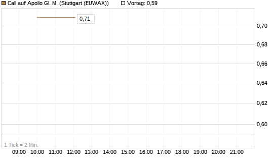 Call auf Apollo Gl. M [J.P. Morgan Structured Products B.V.] Chart