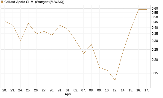 Call auf Apollo Gl. M [J.P. Morgan Structured Products B.V.] Chart