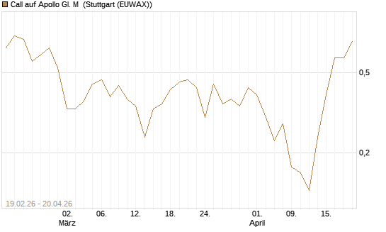 Call auf Apollo Gl. M [J.P. Morgan Structured Products B.V.] Chart