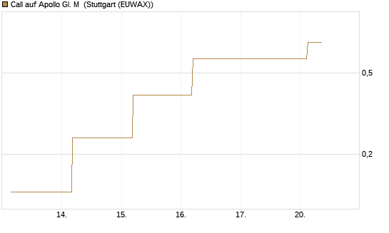 Call auf Apollo Gl. M [J.P. Morgan Structured Products B.V.] Chart