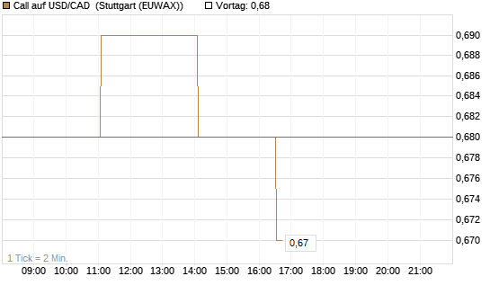 Call auf USD/CAD [Dt. Bank AG] Chart