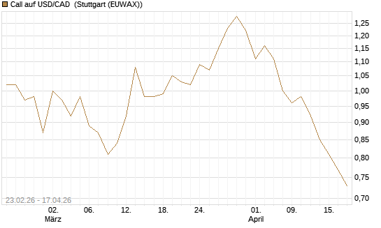 Call auf USD/CAD [Dt. Bank AG] Chart