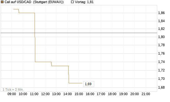 Call auf USD/CAD [Dt. Bank AG] Chart