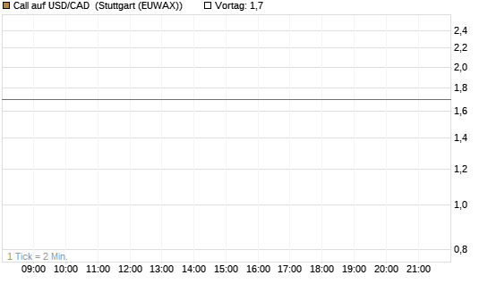 Call auf USD/CAD [Dt. Bank AG] Chart